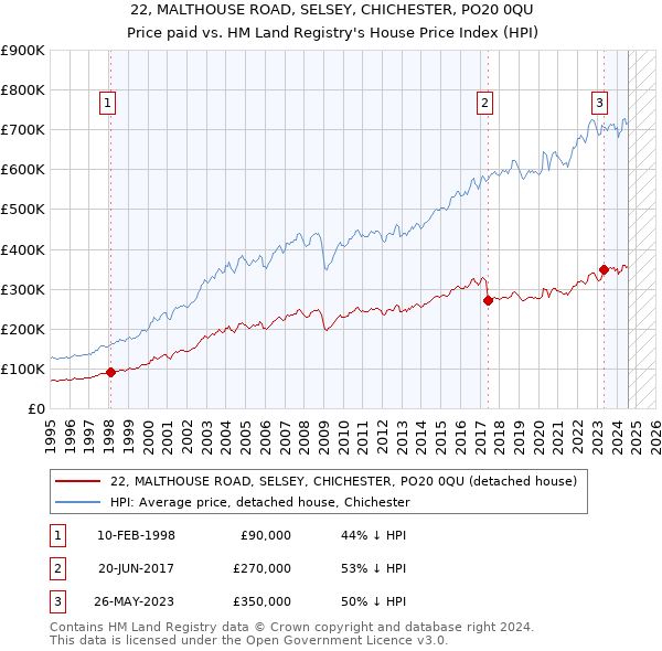 22, MALTHOUSE ROAD, SELSEY, CHICHESTER, PO20 0QU: Price paid vs HM Land Registry's House Price Index