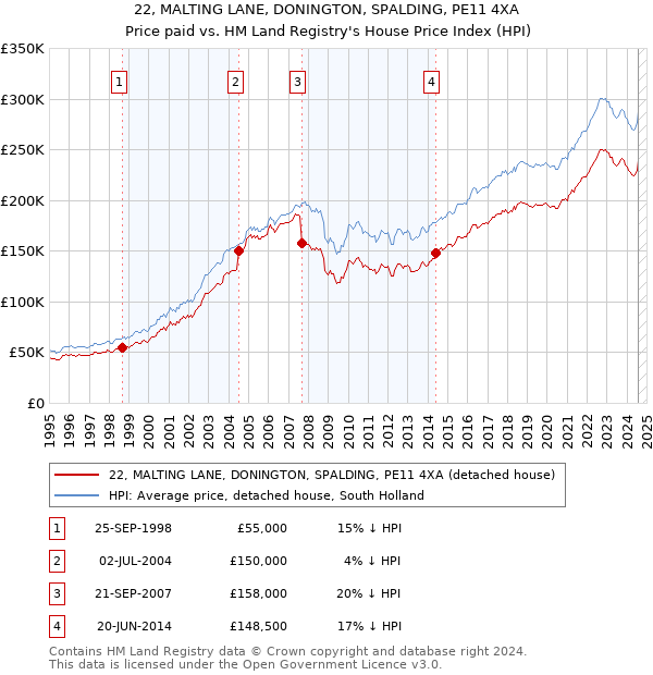 22, MALTING LANE, DONINGTON, SPALDING, PE11 4XA: Price paid vs HM Land Registry's House Price Index