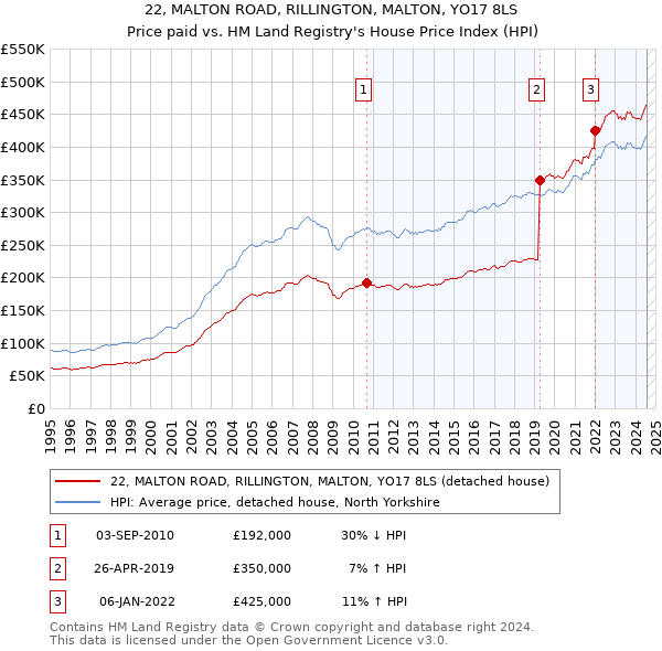 22, MALTON ROAD, RILLINGTON, MALTON, YO17 8LS: Price paid vs HM Land Registry's House Price Index