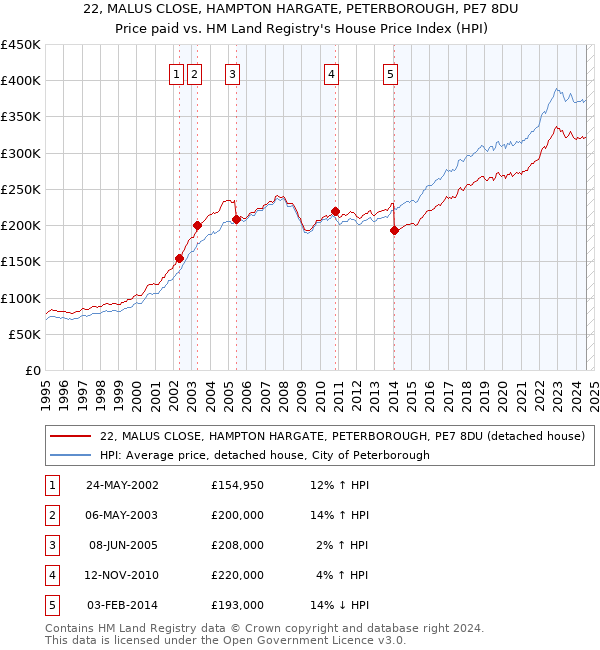 22, MALUS CLOSE, HAMPTON HARGATE, PETERBOROUGH, PE7 8DU: Price paid vs HM Land Registry's House Price Index