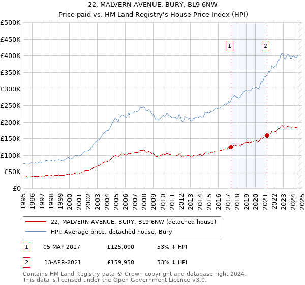 22, MALVERN AVENUE, BURY, BL9 6NW: Price paid vs HM Land Registry's House Price Index