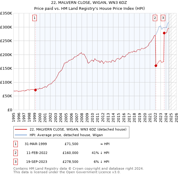 22, MALVERN CLOSE, WIGAN, WN3 6DZ: Price paid vs HM Land Registry's House Price Index