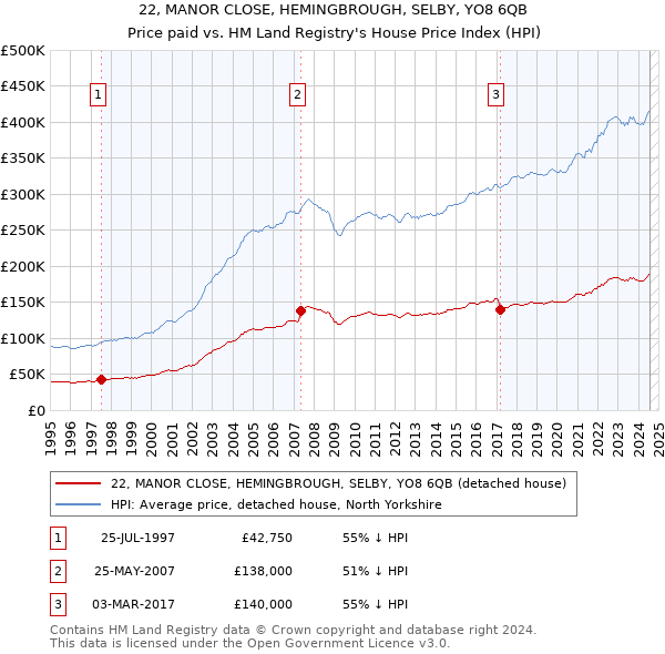 22, MANOR CLOSE, HEMINGBROUGH, SELBY, YO8 6QB: Price paid vs HM Land Registry's House Price Index