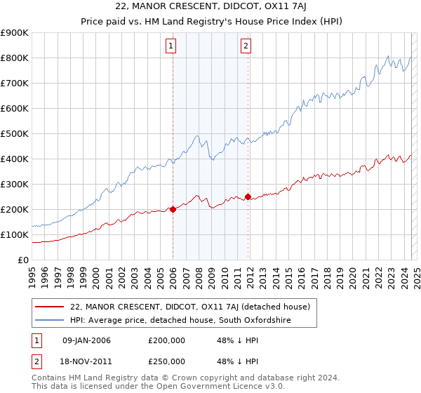 22, MANOR CRESCENT, DIDCOT, OX11 7AJ: Price paid vs HM Land Registry's House Price Index