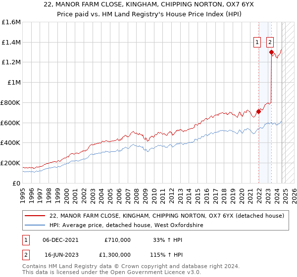 22, MANOR FARM CLOSE, KINGHAM, CHIPPING NORTON, OX7 6YX: Price paid vs HM Land Registry's House Price Index