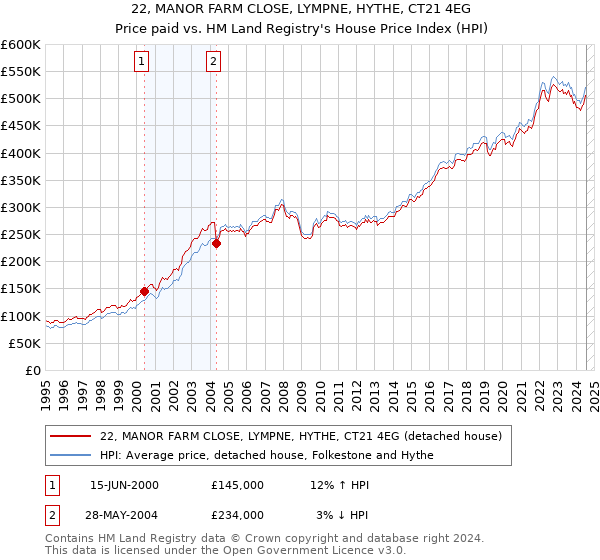 22, MANOR FARM CLOSE, LYMPNE, HYTHE, CT21 4EG: Price paid vs HM Land Registry's House Price Index