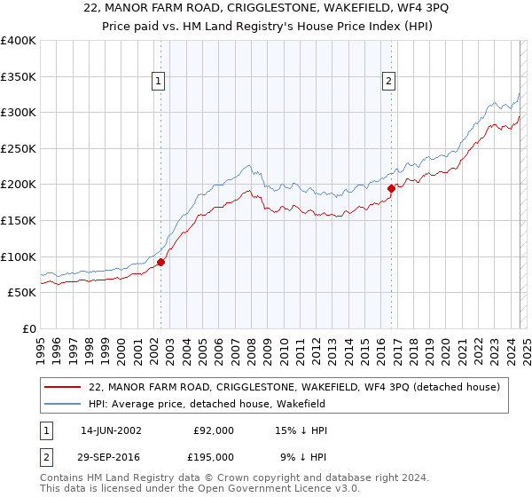 22, MANOR FARM ROAD, CRIGGLESTONE, WAKEFIELD, WF4 3PQ: Price paid vs HM Land Registry's House Price Index