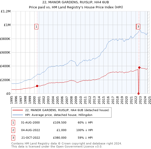 22, MANOR GARDENS, RUISLIP, HA4 6UB: Price paid vs HM Land Registry's House Price Index