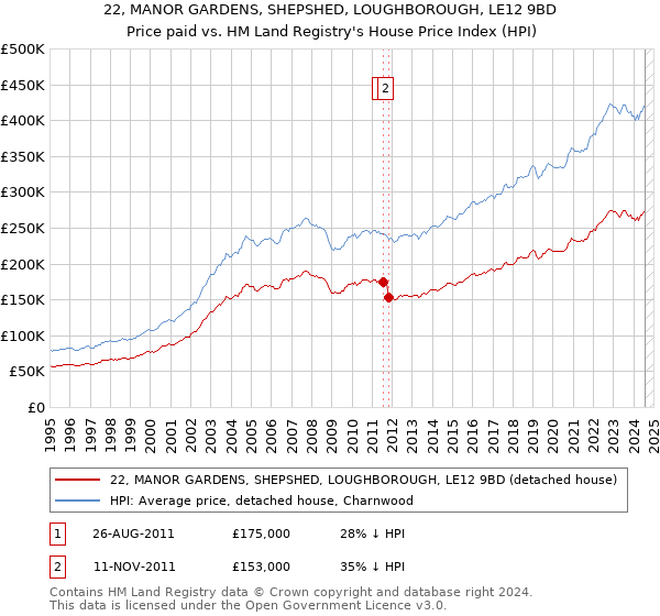 22, MANOR GARDENS, SHEPSHED, LOUGHBOROUGH, LE12 9BD: Price paid vs HM Land Registry's House Price Index