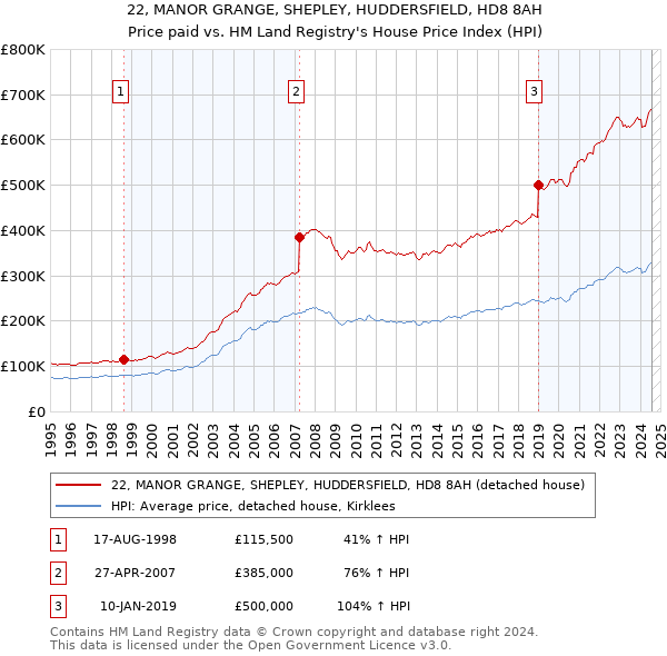 22, MANOR GRANGE, SHEPLEY, HUDDERSFIELD, HD8 8AH: Price paid vs HM Land Registry's House Price Index