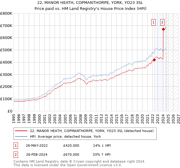 22, MANOR HEATH, COPMANTHORPE, YORK, YO23 3SL: Price paid vs HM Land Registry's House Price Index