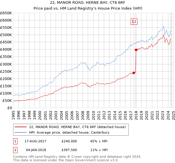 22, MANOR ROAD, HERNE BAY, CT6 6RF: Price paid vs HM Land Registry's House Price Index