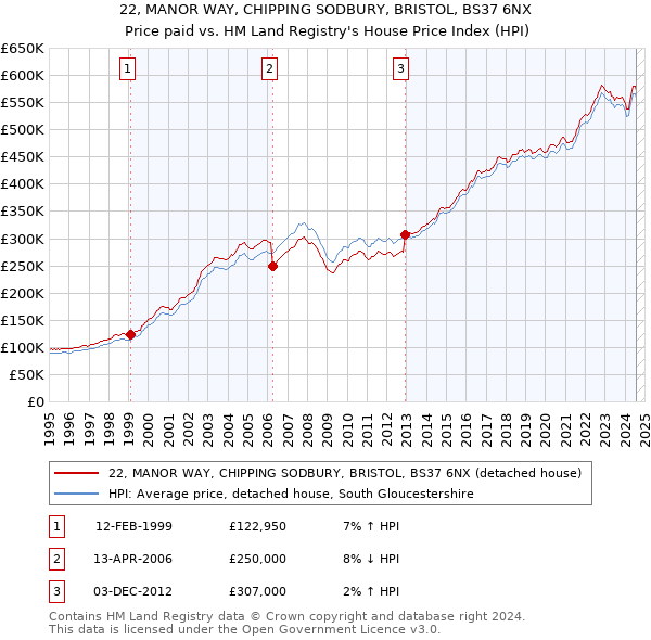 22, MANOR WAY, CHIPPING SODBURY, BRISTOL, BS37 6NX: Price paid vs HM Land Registry's House Price Index