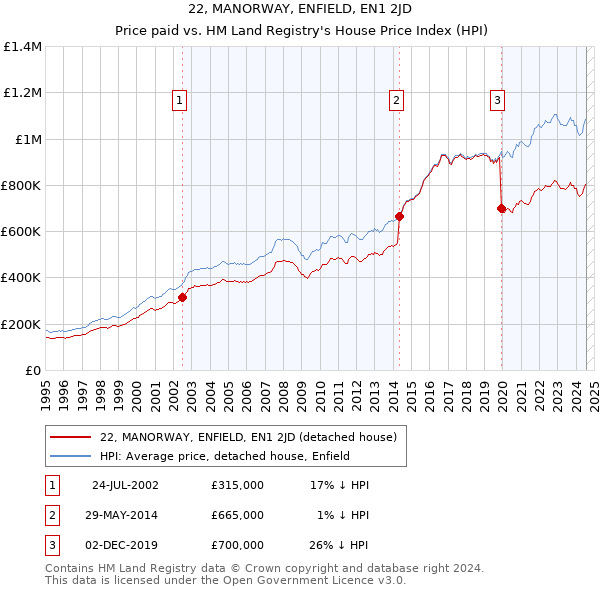 22, MANORWAY, ENFIELD, EN1 2JD: Price paid vs HM Land Registry's House Price Index