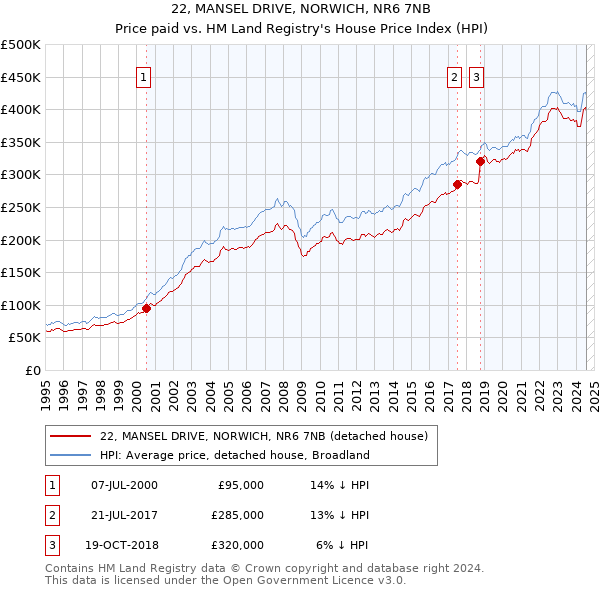 22, MANSEL DRIVE, NORWICH, NR6 7NB: Price paid vs HM Land Registry's House Price Index