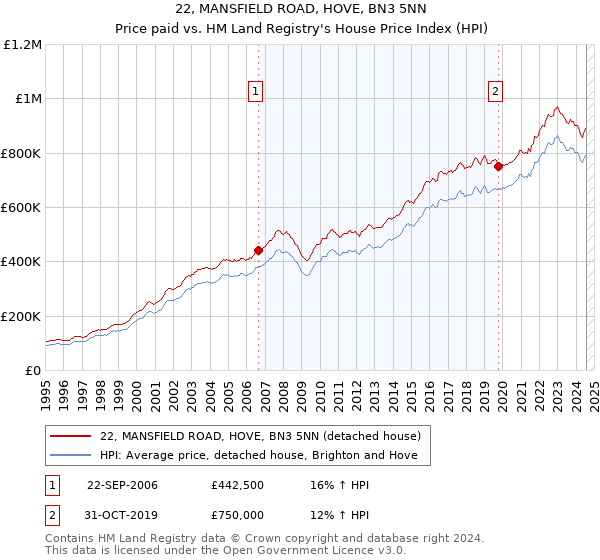 22, MANSFIELD ROAD, HOVE, BN3 5NN: Price paid vs HM Land Registry's House Price Index