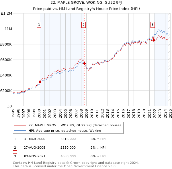 22, MAPLE GROVE, WOKING, GU22 9PJ: Price paid vs HM Land Registry's House Price Index