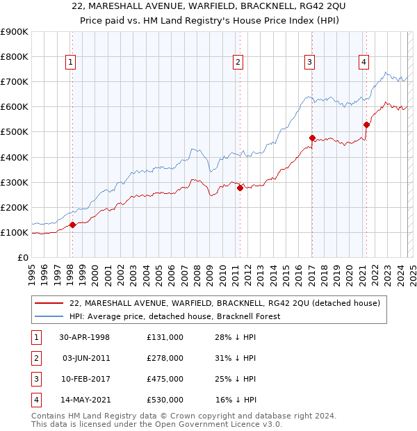 22, MARESHALL AVENUE, WARFIELD, BRACKNELL, RG42 2QU: Price paid vs HM Land Registry's House Price Index