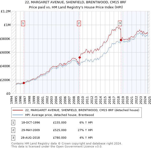 22, MARGARET AVENUE, SHENFIELD, BRENTWOOD, CM15 8RF: Price paid vs HM Land Registry's House Price Index