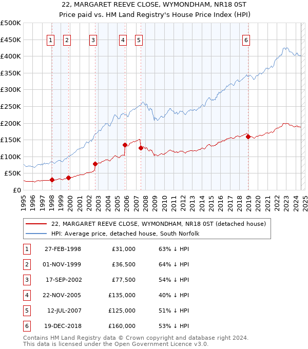 22, MARGARET REEVE CLOSE, WYMONDHAM, NR18 0ST: Price paid vs HM Land Registry's House Price Index