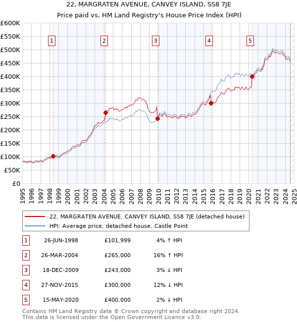 22, MARGRATEN AVENUE, CANVEY ISLAND, SS8 7JE: Price paid vs HM Land Registry's House Price Index