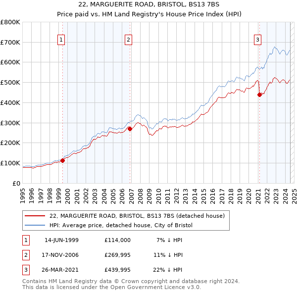 22, MARGUERITE ROAD, BRISTOL, BS13 7BS: Price paid vs HM Land Registry's House Price Index