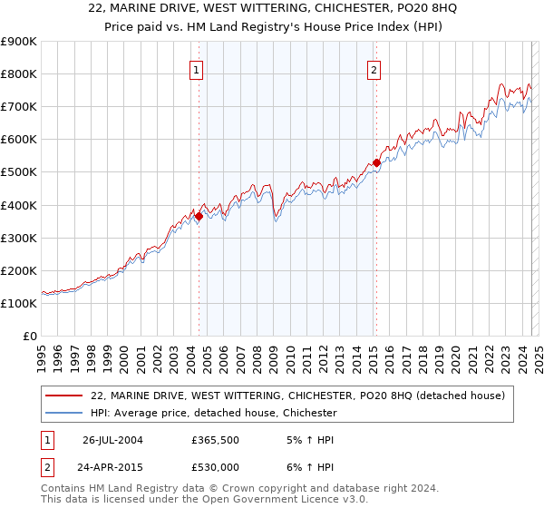 22, MARINE DRIVE, WEST WITTERING, CHICHESTER, PO20 8HQ: Price paid vs HM Land Registry's House Price Index