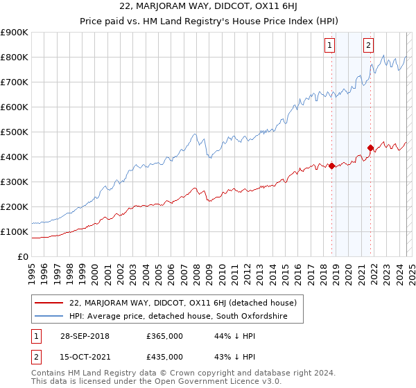 22, MARJORAM WAY, DIDCOT, OX11 6HJ: Price paid vs HM Land Registry's House Price Index