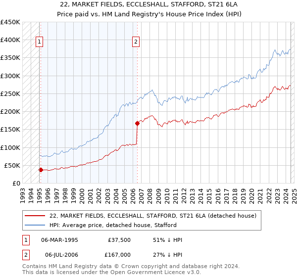 22, MARKET FIELDS, ECCLESHALL, STAFFORD, ST21 6LA: Price paid vs HM Land Registry's House Price Index