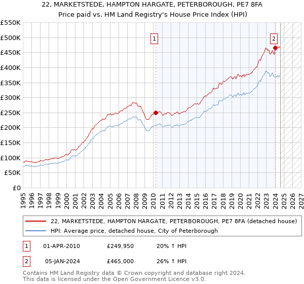 22, MARKETSTEDE, HAMPTON HARGATE, PETERBOROUGH, PE7 8FA: Price paid vs HM Land Registry's House Price Index