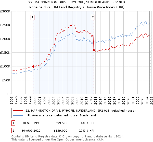 22, MARKINGTON DRIVE, RYHOPE, SUNDERLAND, SR2 0LB: Price paid vs HM Land Registry's House Price Index