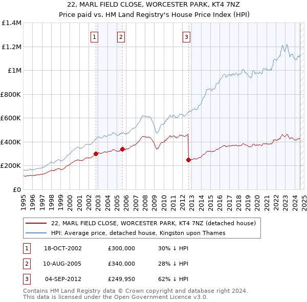 22, MARL FIELD CLOSE, WORCESTER PARK, KT4 7NZ: Price paid vs HM Land Registry's House Price Index