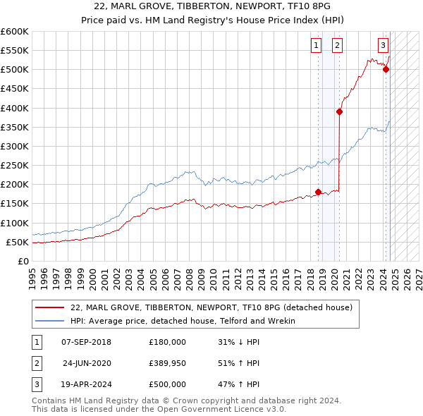 22, MARL GROVE, TIBBERTON, NEWPORT, TF10 8PG: Price paid vs HM Land Registry's House Price Index