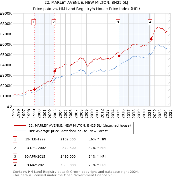 22, MARLEY AVENUE, NEW MILTON, BH25 5LJ: Price paid vs HM Land Registry's House Price Index