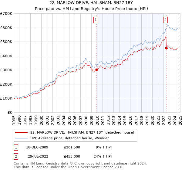 22, MARLOW DRIVE, HAILSHAM, BN27 1BY: Price paid vs HM Land Registry's House Price Index