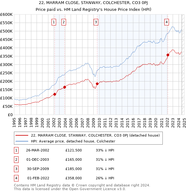 22, MARRAM CLOSE, STANWAY, COLCHESTER, CO3 0PJ: Price paid vs HM Land Registry's House Price Index