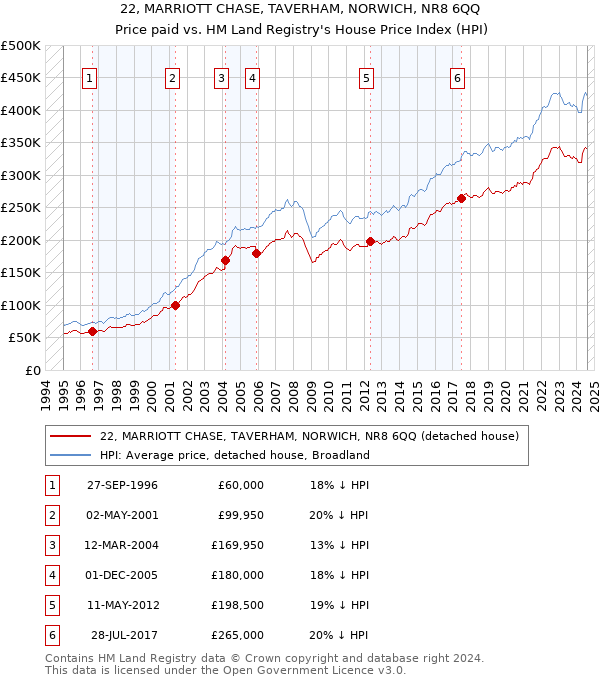 22, MARRIOTT CHASE, TAVERHAM, NORWICH, NR8 6QQ: Price paid vs HM Land Registry's House Price Index