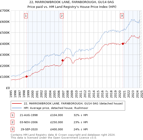 22, MARROWBROOK LANE, FARNBOROUGH, GU14 0AG: Price paid vs HM Land Registry's House Price Index