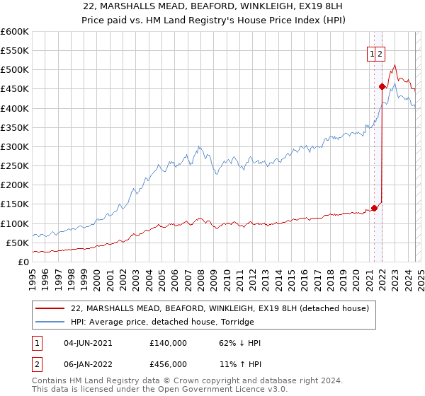 22, MARSHALLS MEAD, BEAFORD, WINKLEIGH, EX19 8LH: Price paid vs HM Land Registry's House Price Index