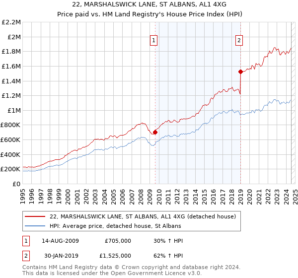 22, MARSHALSWICK LANE, ST ALBANS, AL1 4XG: Price paid vs HM Land Registry's House Price Index