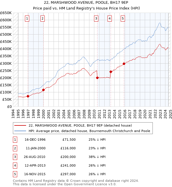 22, MARSHWOOD AVENUE, POOLE, BH17 9EP: Price paid vs HM Land Registry's House Price Index