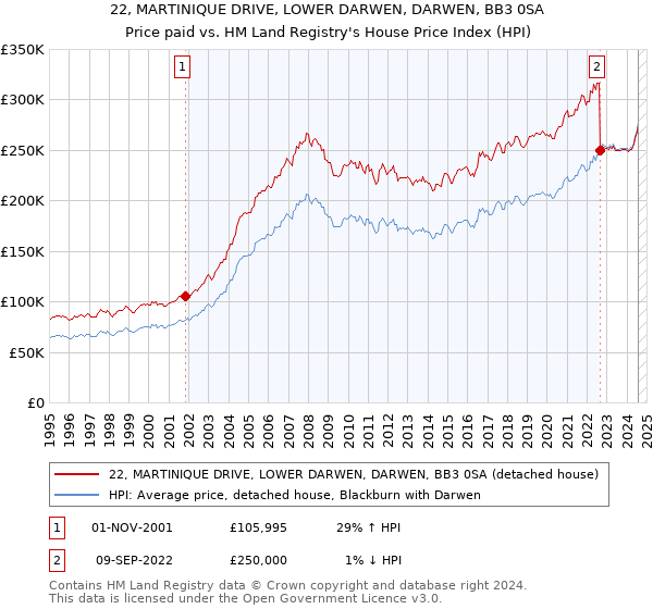 22, MARTINIQUE DRIVE, LOWER DARWEN, DARWEN, BB3 0SA: Price paid vs HM Land Registry's House Price Index