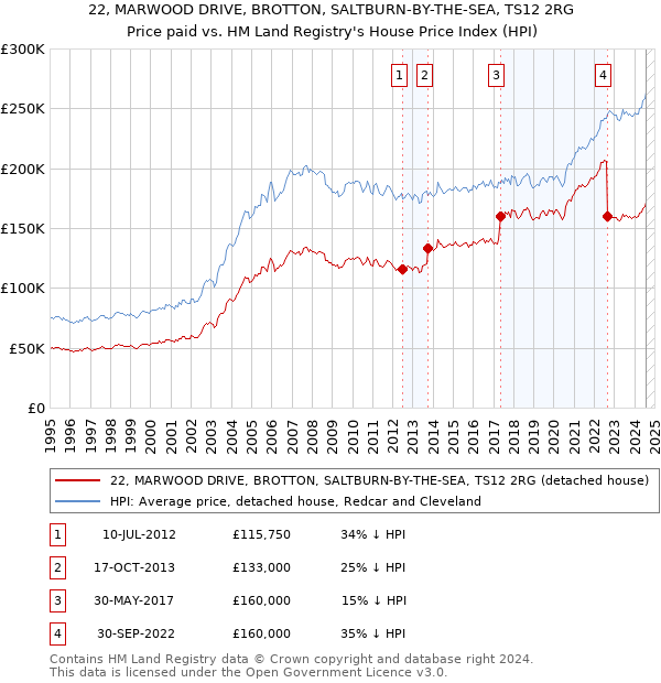 22, MARWOOD DRIVE, BROTTON, SALTBURN-BY-THE-SEA, TS12 2RG: Price paid vs HM Land Registry's House Price Index