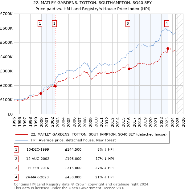 22, MATLEY GARDENS, TOTTON, SOUTHAMPTON, SO40 8EY: Price paid vs HM Land Registry's House Price Index