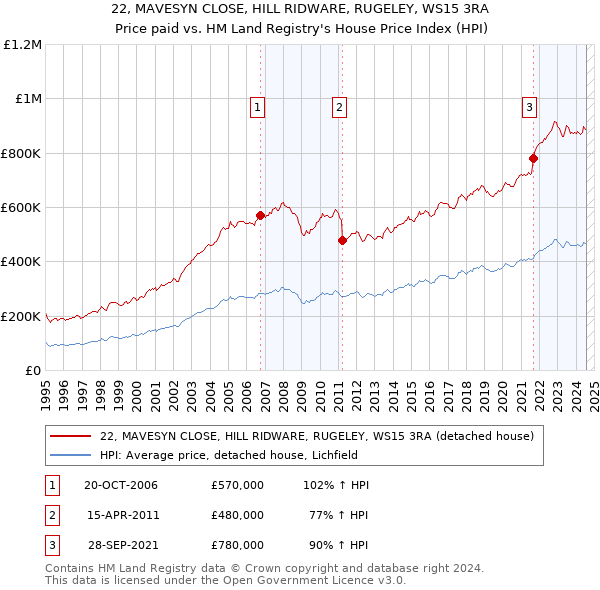 22, MAVESYN CLOSE, HILL RIDWARE, RUGELEY, WS15 3RA: Price paid vs HM Land Registry's House Price Index