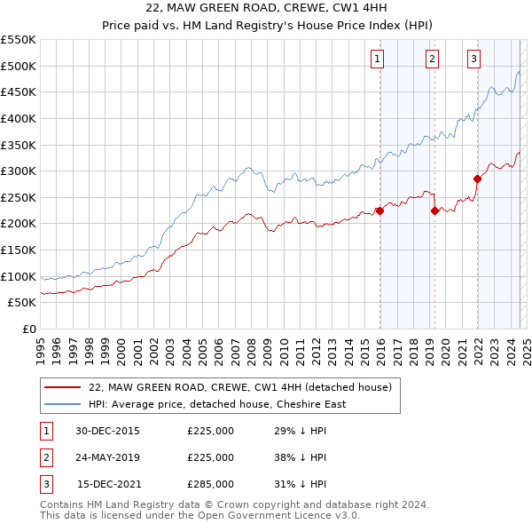 22, MAW GREEN ROAD, CREWE, CW1 4HH: Price paid vs HM Land Registry's House Price Index