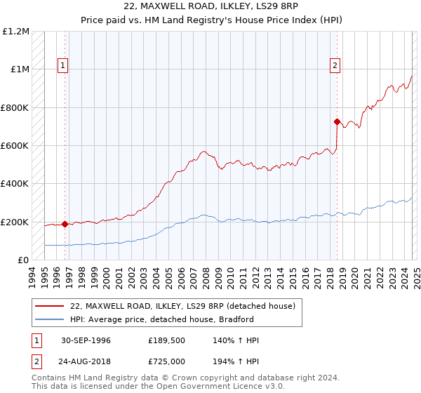 22, MAXWELL ROAD, ILKLEY, LS29 8RP: Price paid vs HM Land Registry's House Price Index