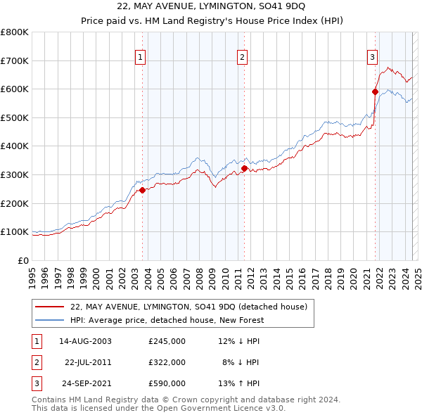 22, MAY AVENUE, LYMINGTON, SO41 9DQ: Price paid vs HM Land Registry's House Price Index