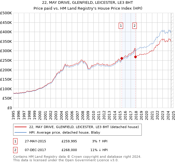 22, MAY DRIVE, GLENFIELD, LEICESTER, LE3 8HT: Price paid vs HM Land Registry's House Price Index