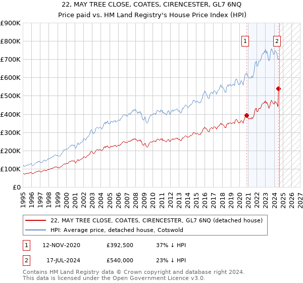 22, MAY TREE CLOSE, COATES, CIRENCESTER, GL7 6NQ: Price paid vs HM Land Registry's House Price Index